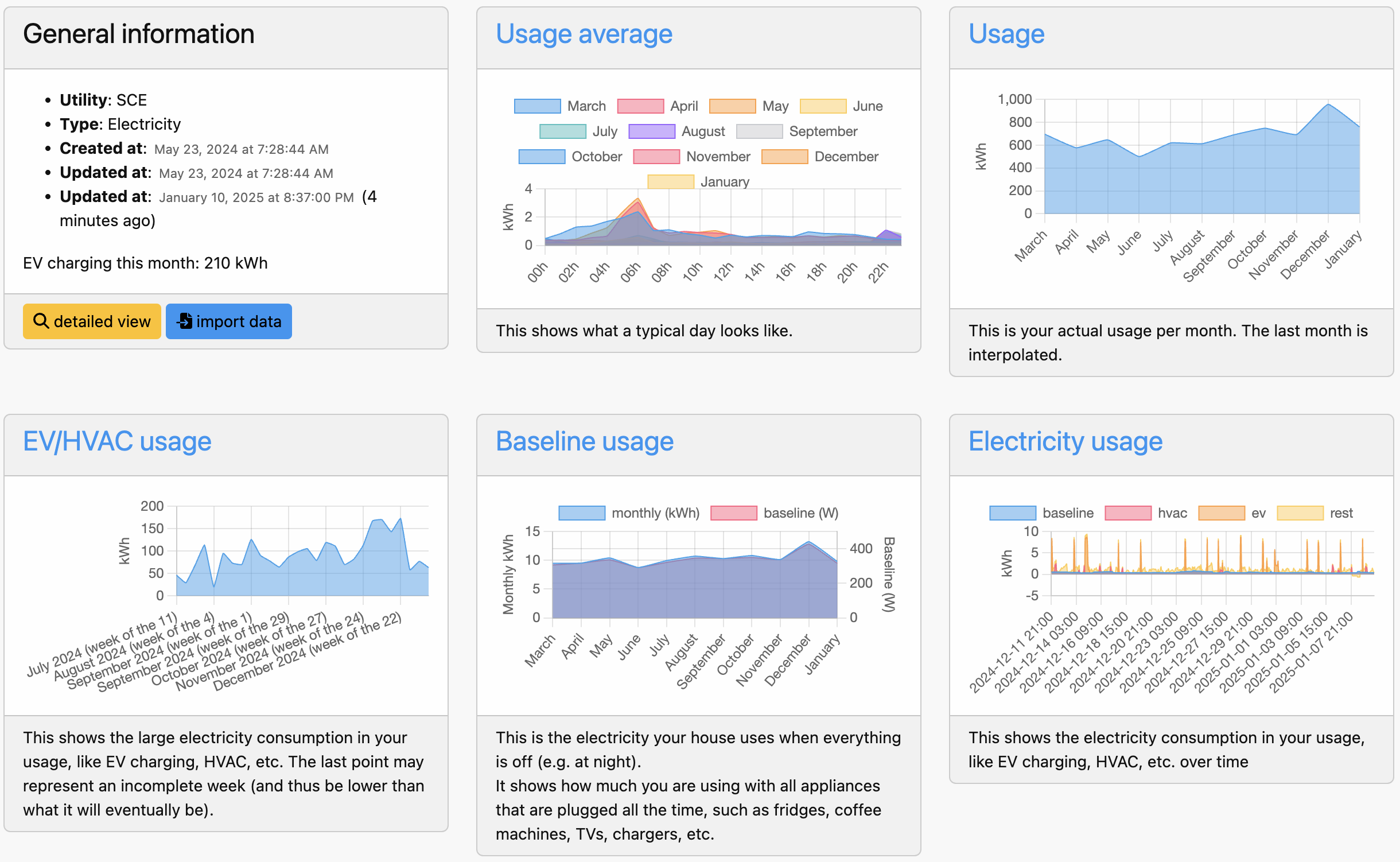 All graphs on the dashboard