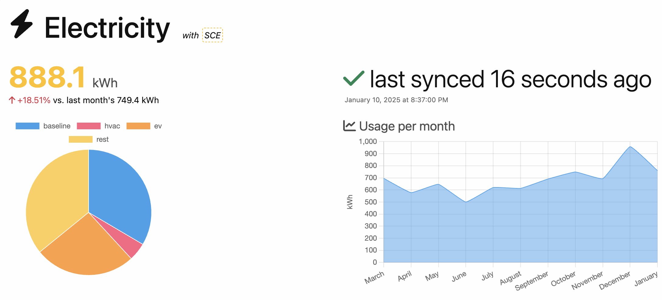 Utility data analysis