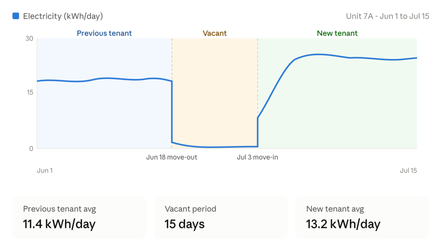 Move-out timeline